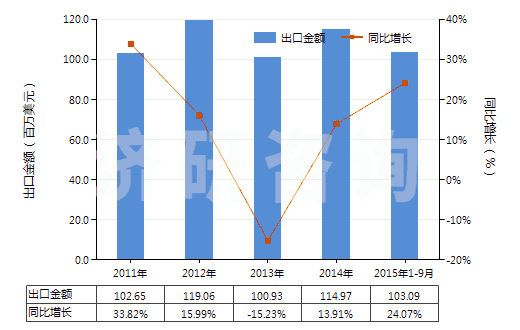 2011-2015年9月中國未混合的維生素B1及其衍生物(不論是否溶于溶劑)(HS29362200)出口總額及增速統(tǒng)計